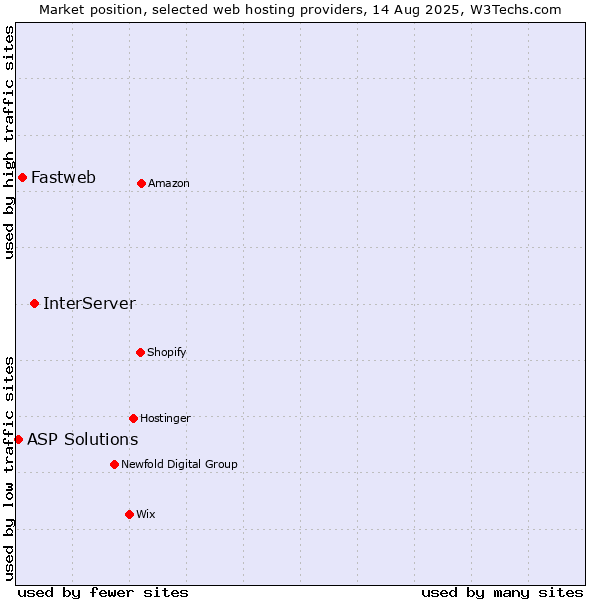 Market position of InterServer vs. Fastweb vs. ASP Solutions