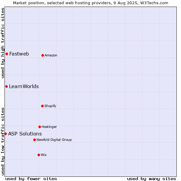 Market position of Fastweb vs. LearnWorlds vs. ASP Solutions