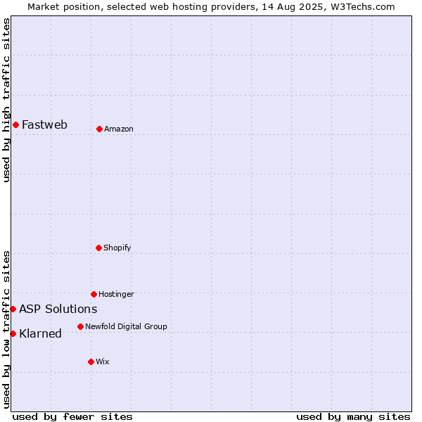 Market position of Fastweb vs. Klarned vs. ASP Solutions