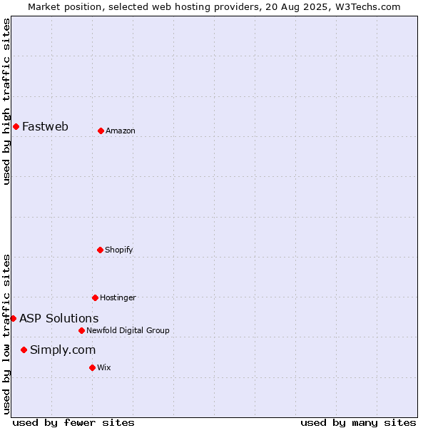 Market position of Simply.com vs. Fastweb vs. ASP Solutions