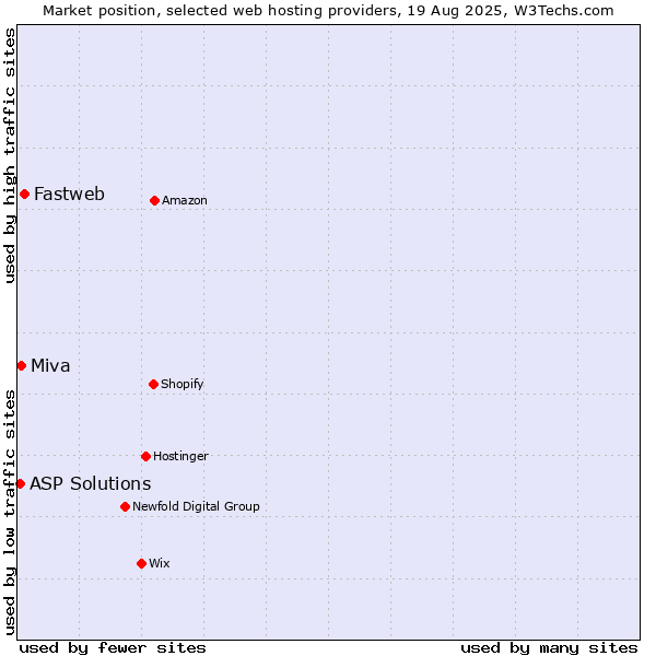 Market position of Fastweb vs. Miva vs. ASP Solutions