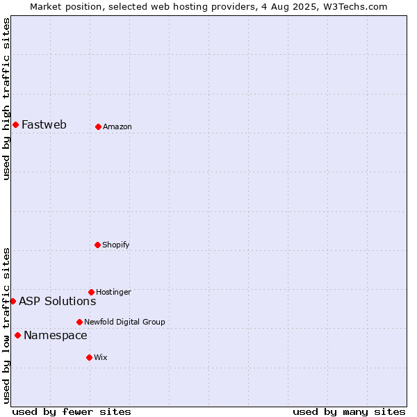 Market position of Namespace vs. Fastweb vs. ASP Solutions