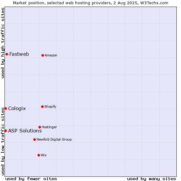 Market position of Fastweb vs. ASP Solutions vs. Cologix