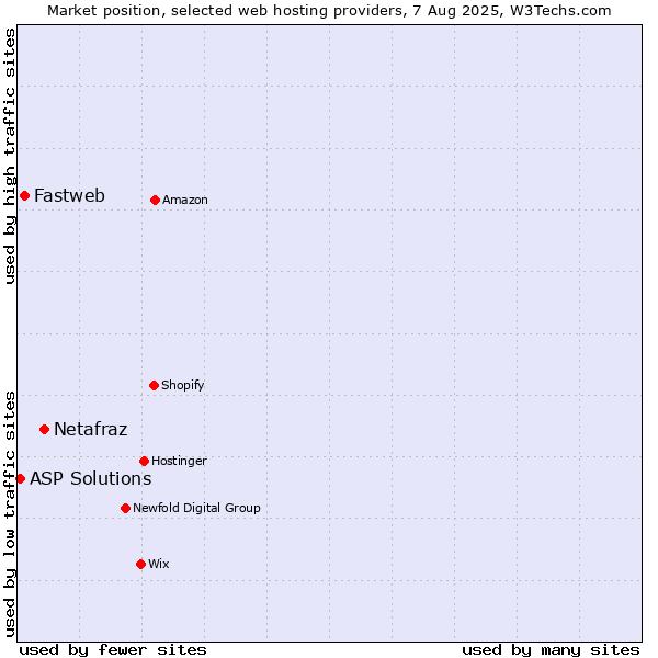 Market position of Netafraz vs. Fastweb vs. ASP Solutions
