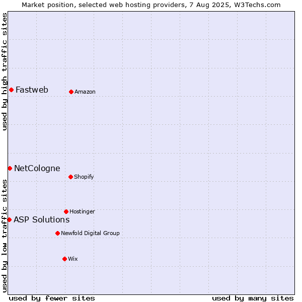 Market position of Fastweb vs. NetCologne vs. ASP Solutions