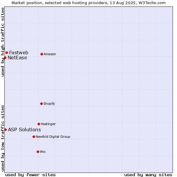Market position of Fastweb vs. ASP Solutions vs. NetEase