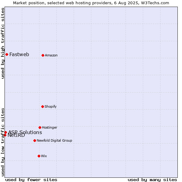 Market position of Fastweb vs. ASP Solutions vs. NetIRD