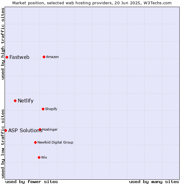 Market position of Netlify vs. Fastweb vs. ASP Solutions