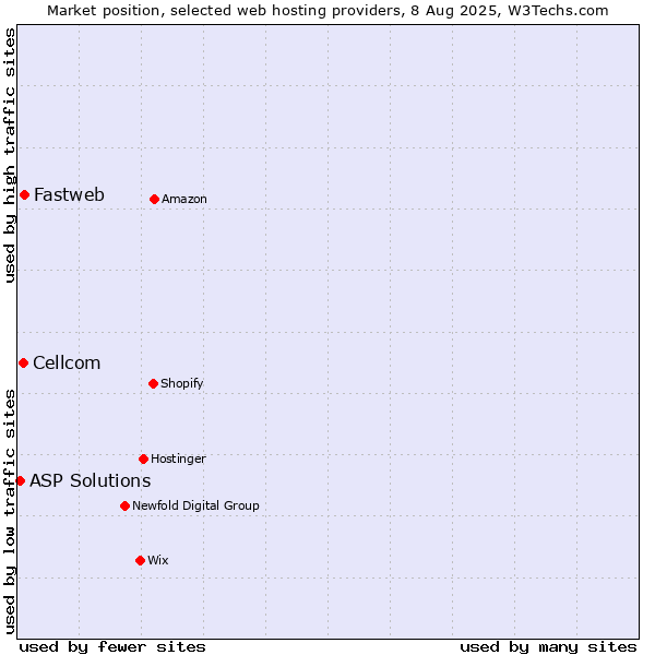 Market position of Fastweb vs. Cellcom vs. ASP Solutions