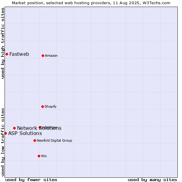 Market position of Network Solutions vs. Fastweb vs. ASP Solutions