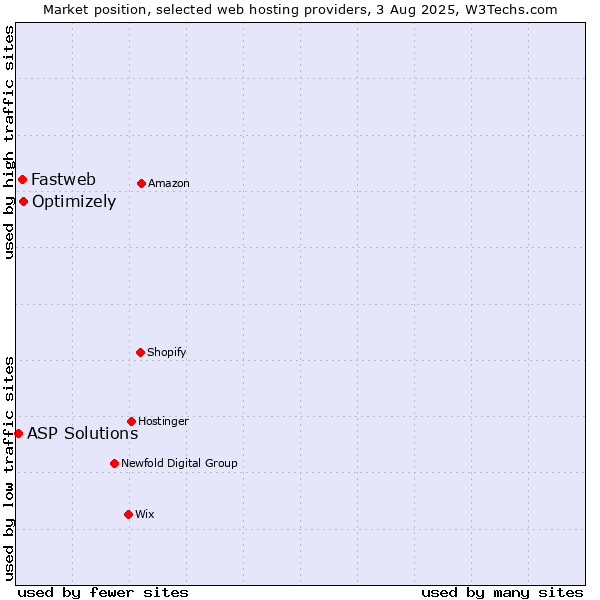 Market position of Optimizely vs. Fastweb vs. ASP Solutions