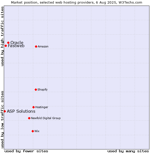 Market position of Oracle vs. Fastweb vs. ASP Solutions