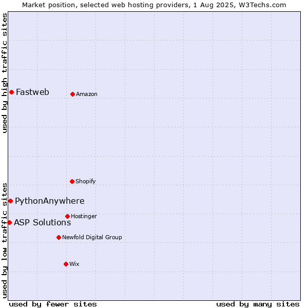 Market position of Fastweb vs. PythonAnywhere vs. ASP Solutions