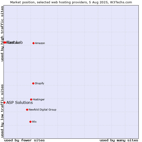 Market position of Fastweb vs. ASP Solutions vs. Root.lu