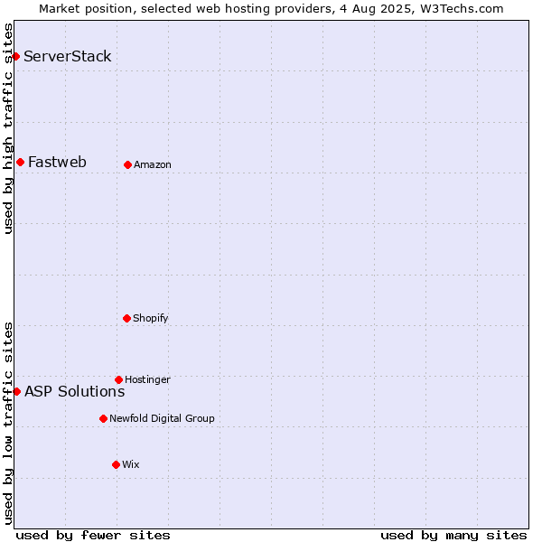 Market position of Fastweb vs. ASP Solutions vs. ServerStack