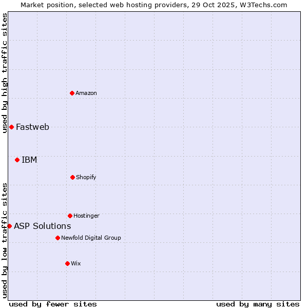 Market position of IBM vs. Fastweb vs. ASP Solutions