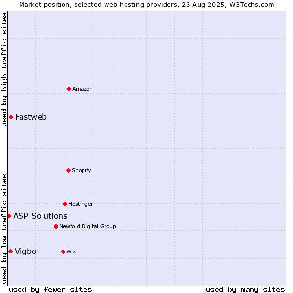 Market position of Fastweb vs. Vigbo vs. ASP Solutions
