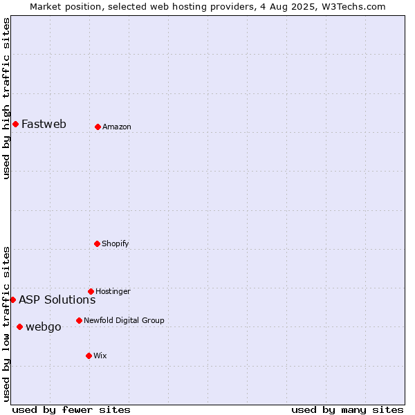 Market position of webgo vs. Fastweb vs. ASP Solutions