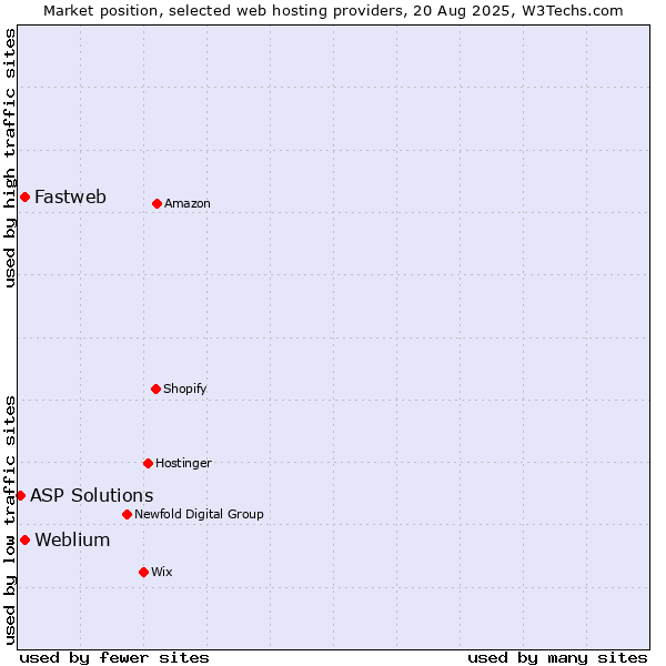 Market position of Fastweb vs. Weblium vs. ASP Solutions