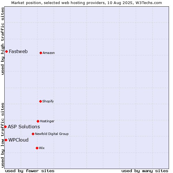 Market position of Fastweb vs. WPCloud vs. ASP Solutions
