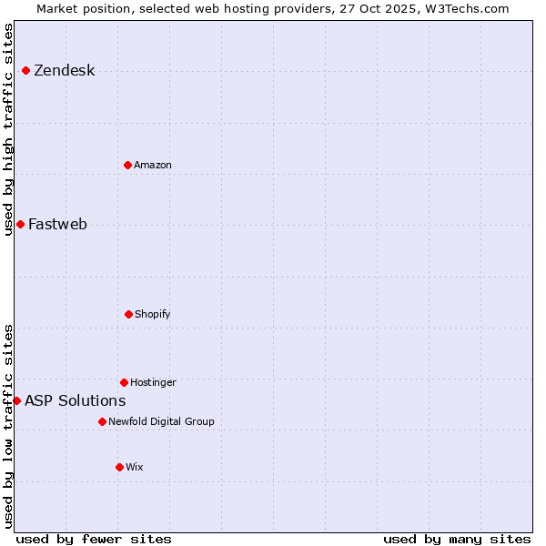 Market position of Zendesk vs. Fastweb vs. ASP Solutions