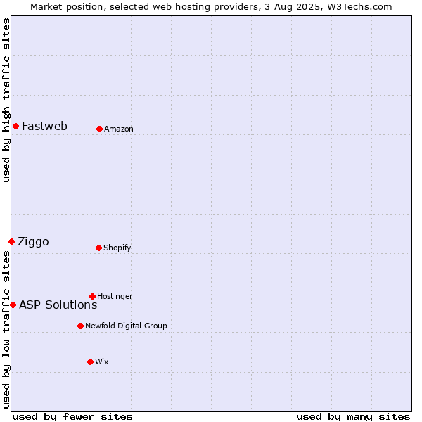 Market position of Fastweb vs. ASP Solutions vs. Ziggo