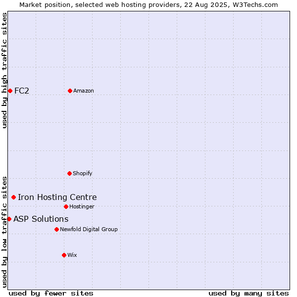 Market position of Iron Hosting Centre vs. FC2 vs. ASP Solutions