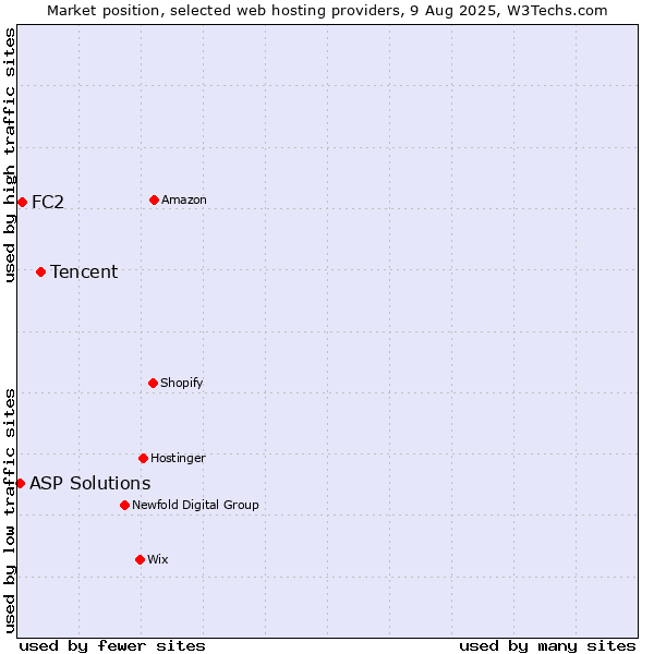 Market position of Tencent vs. FC2 vs. ASP Solutions