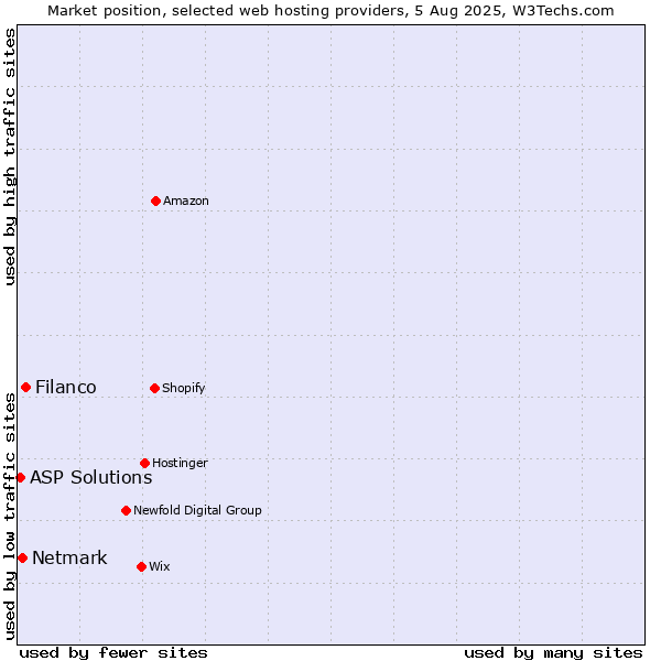 Market position of Filanco vs. Netmark vs. ASP Solutions