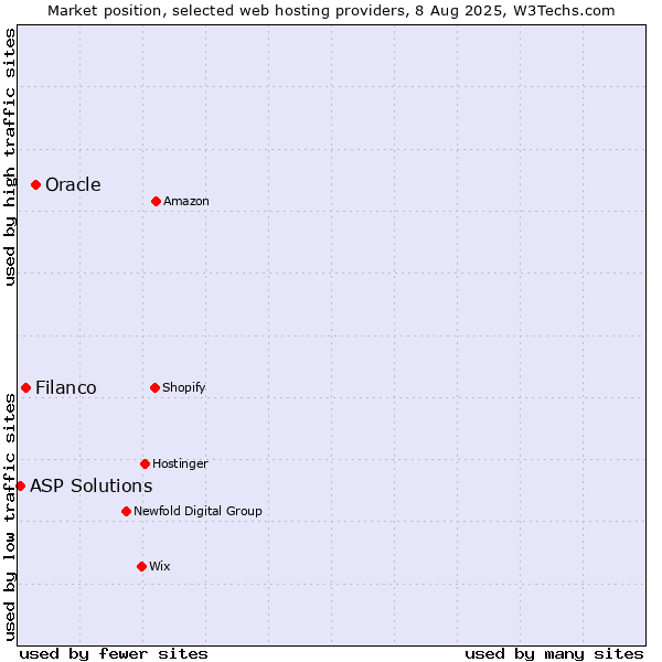 Market position of Oracle vs. Filanco vs. ASP Solutions