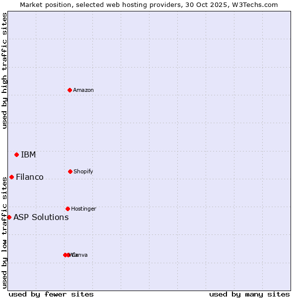 Market position of IBM vs. Filanco vs. ASP Solutions