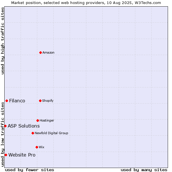 Market position of Filanco vs. Website Pro vs. ASP Solutions