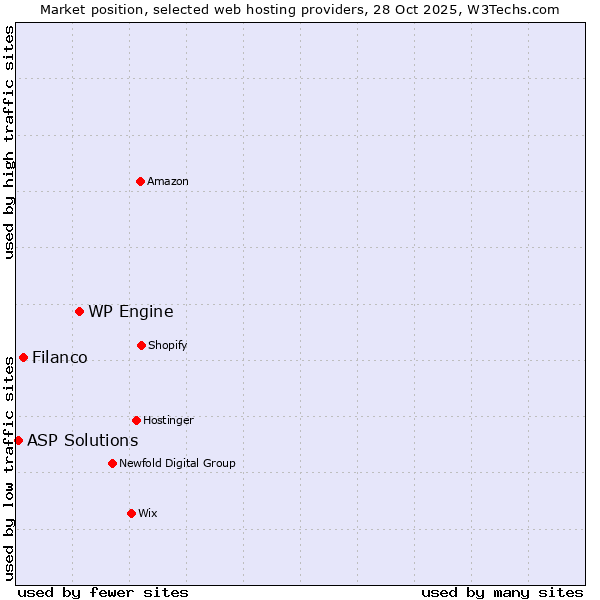 Market position of WP Engine vs. Filanco vs. ASP Solutions