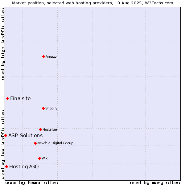 Market position of Finalsite vs. Hosting2GO vs. ASP Solutions