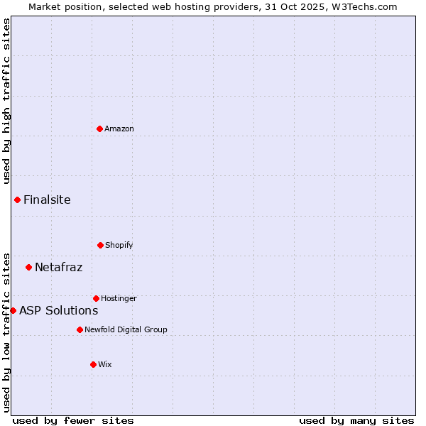 Market position of Netafraz vs. Finalsite vs. ASP Solutions