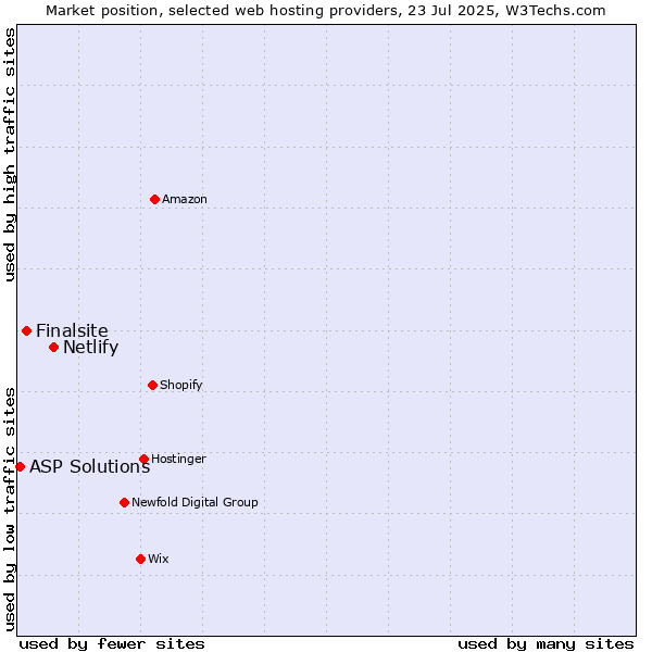 Market position of Netlify vs. Finalsite vs. ASP Solutions