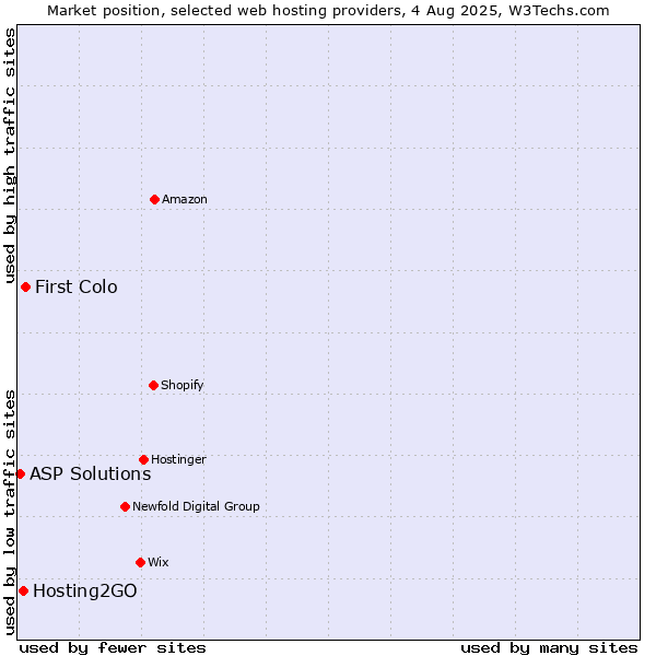 Market position of First Colo vs. Hosting2GO vs. ASP Solutions