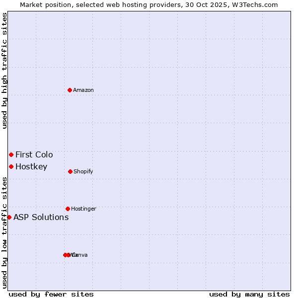 Market position of Hostkey vs. First Colo vs. ASP Solutions