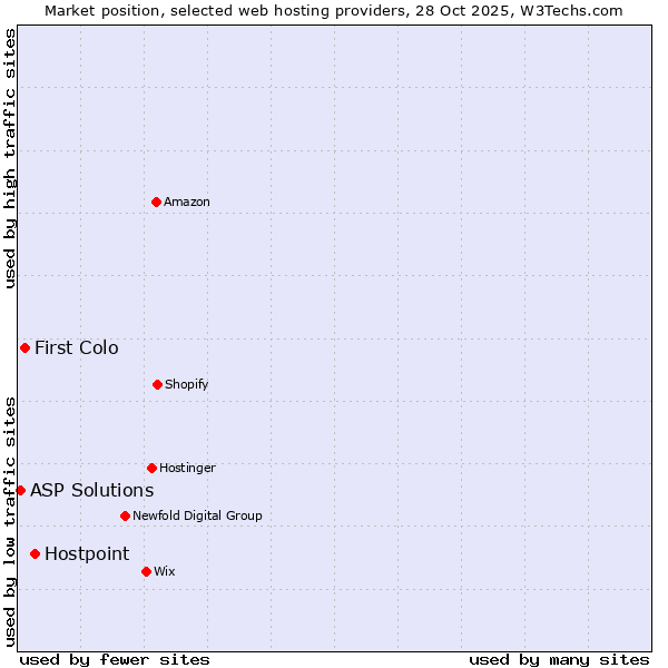 Market position of Hostpoint vs. First Colo vs. ASP Solutions