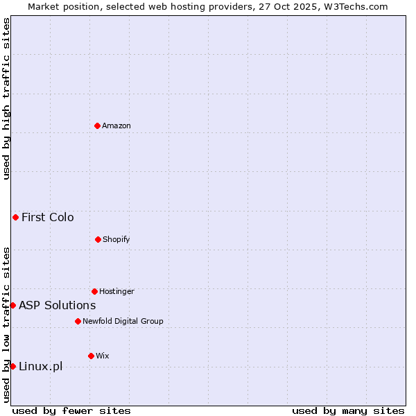 Market position of First Colo vs. Linux.pl vs. ASP Solutions
