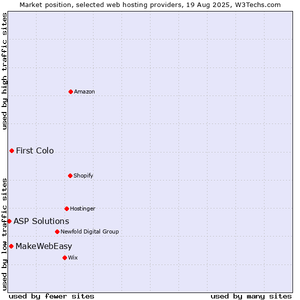 Market position of First Colo vs. MakeWebEasy vs. ASP Solutions