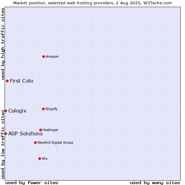 Market position of First Colo vs. ASP Solutions vs. Cologix