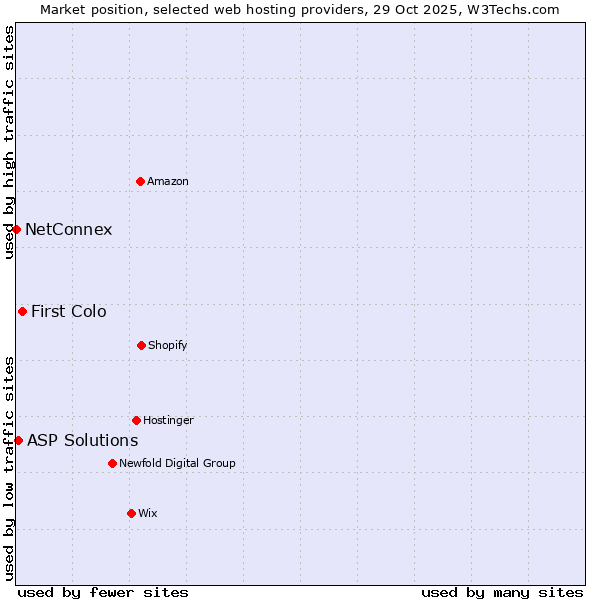 Market position of First Colo vs. ASP Solutions vs. NetConnex