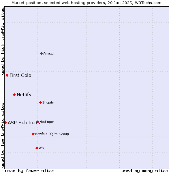 Market position of Netlify vs. First Colo vs. ASP Solutions