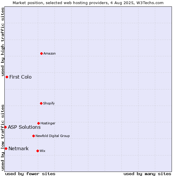 Market position of First Colo vs. Netmark vs. ASP Solutions