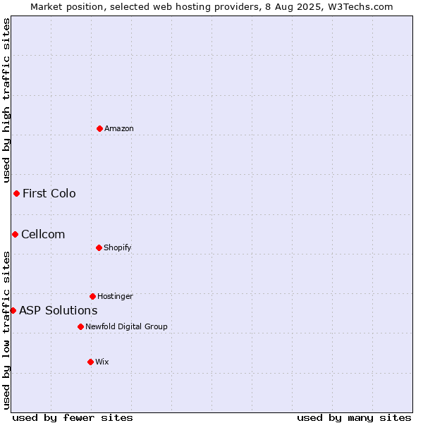 Market position of First Colo vs. Cellcom vs. ASP Solutions