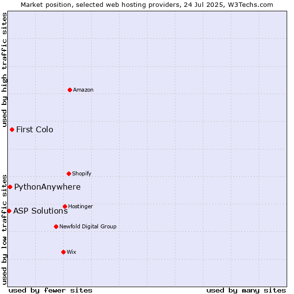 Market position of First Colo vs. PythonAnywhere vs. ASP Solutions