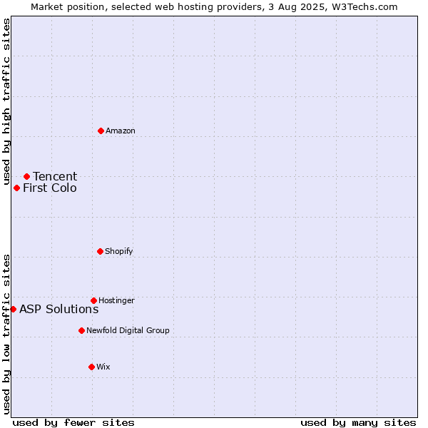 Market position of Tencent vs. First Colo vs. ASP Solutions