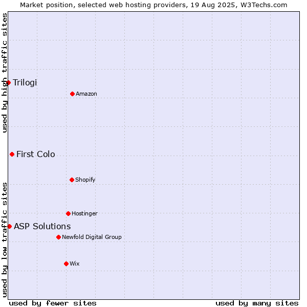 Market position of First Colo vs. ASP Solutions vs. Trilogi