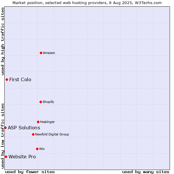 Market position of First Colo vs. Website Pro vs. ASP Solutions